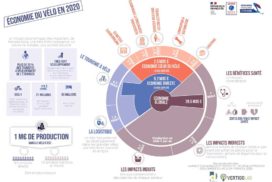 Infographie de l'ADEME sur l'économie du vélo