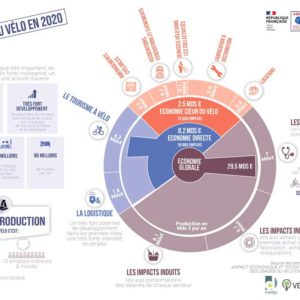 Infographie de l'ADEME sur l'économie du vélo